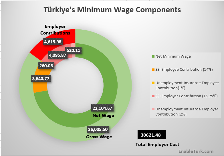 Components of the 2025 Minimum Wage